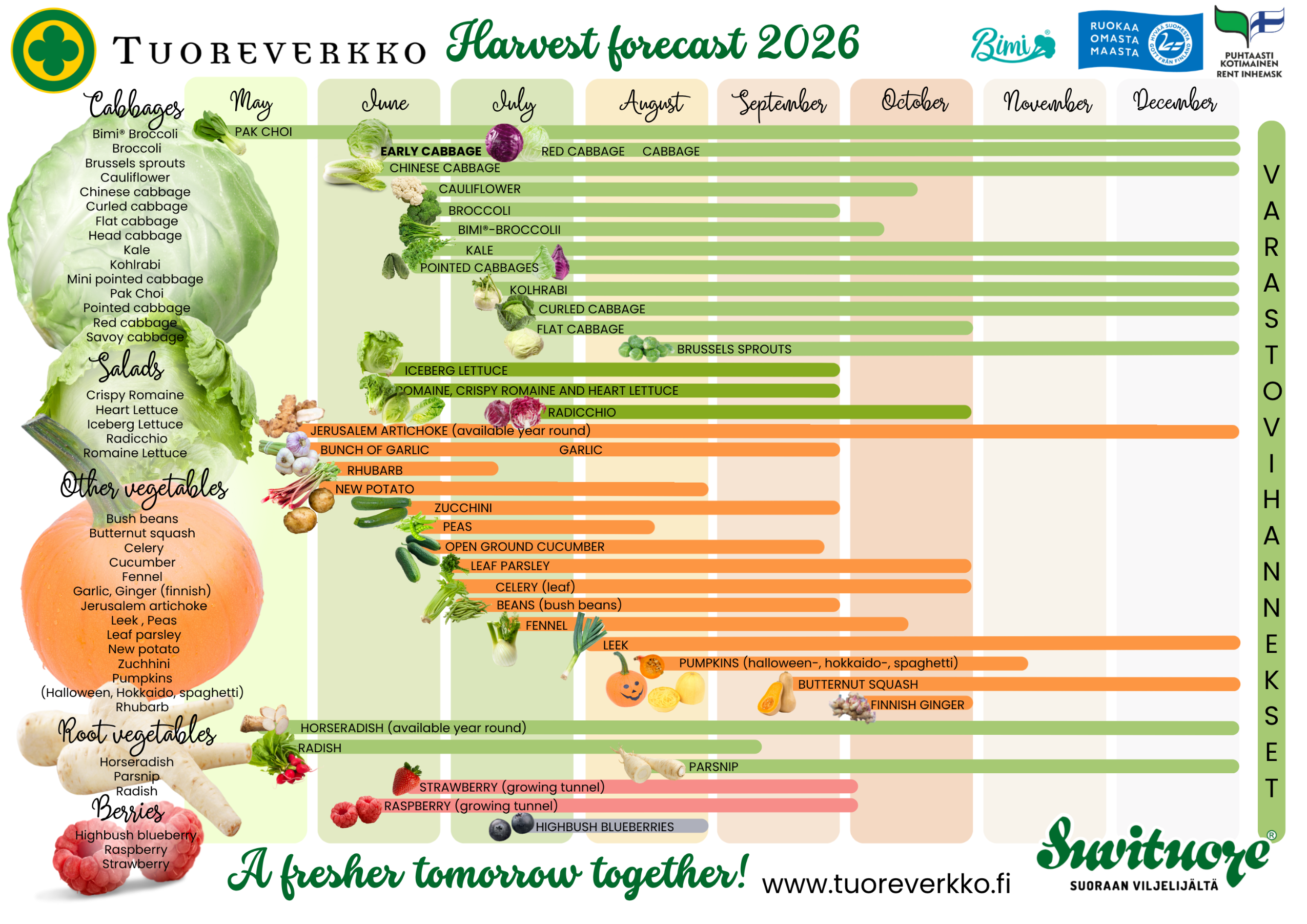 Harvest forecast 2026