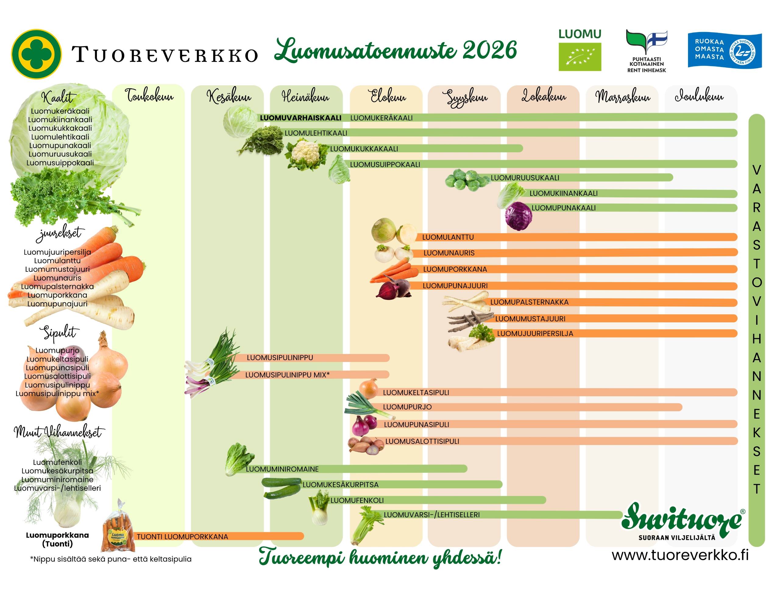 Luomusatoennuste 2026