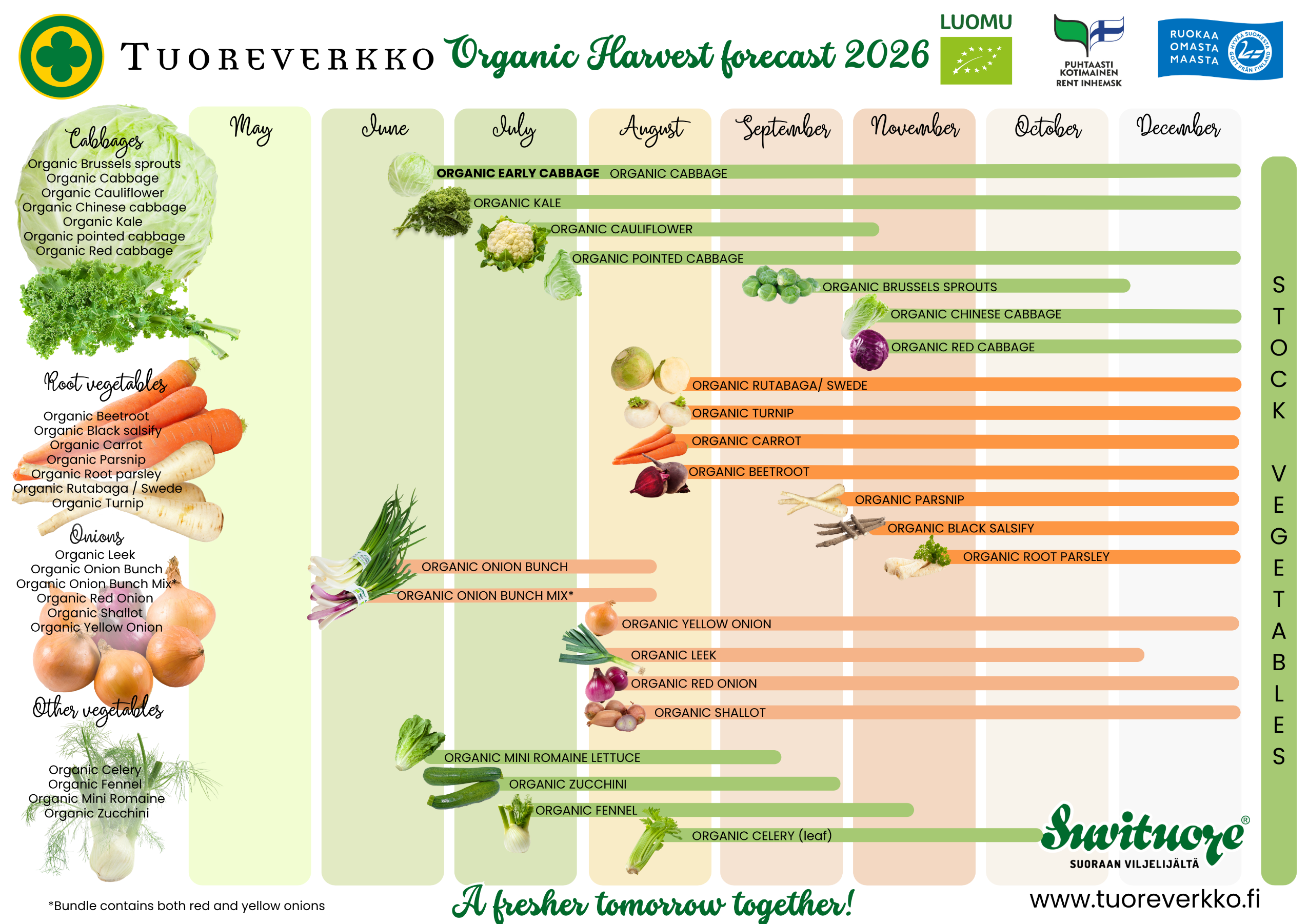 Harvest forecast of organic vegetables and root vegetables